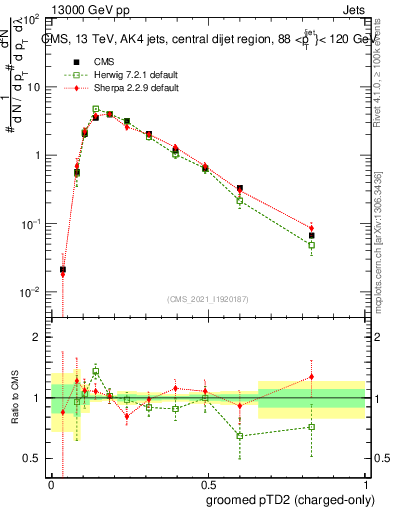 Plot of j.ptd2.gc in 13000 GeV pp collisions