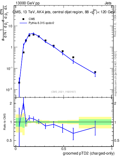 Plot of j.ptd2.gc in 13000 GeV pp collisions