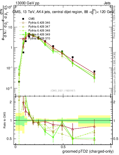 Plot of j.ptd2.gc in 13000 GeV pp collisions