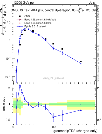 Plot of j.ptd2.gc in 13000 GeV pp collisions