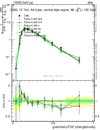 Plot of j.ptd2.gc in 13000 GeV pp collisions