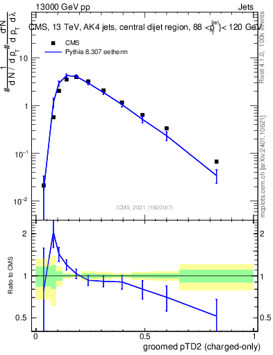 Plot of j.ptd2.gc in 13000 GeV pp collisions