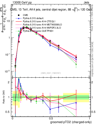 Plot of j.ptd2.gc in 13000 GeV pp collisions