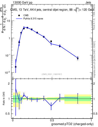 Plot of j.ptd2.gc in 13000 GeV pp collisions