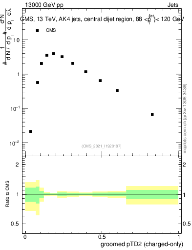 Plot of j.ptd2.gc in 13000 GeV pp collisions