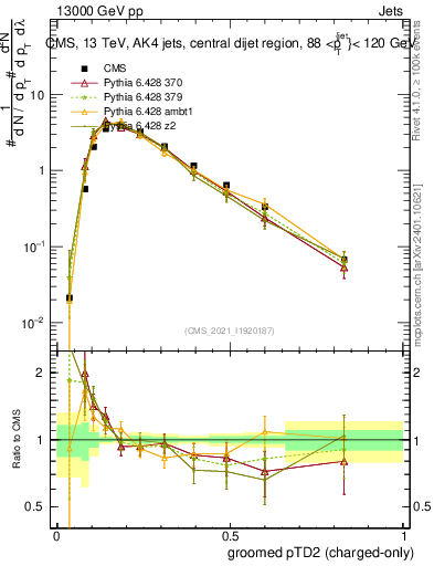 Plot of j.ptd2.gc in 13000 GeV pp collisions