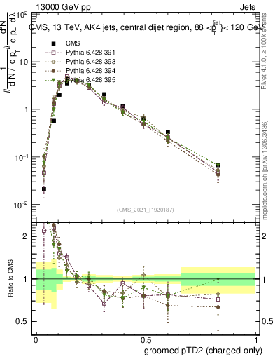 Plot of j.ptd2.gc in 13000 GeV pp collisions