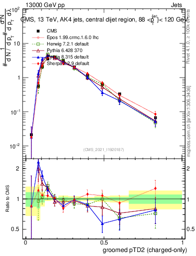 Plot of j.ptd2.gc in 13000 GeV pp collisions