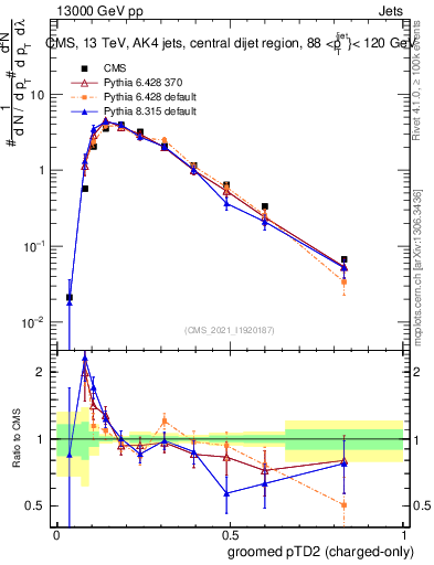Plot of j.ptd2.gc in 13000 GeV pp collisions