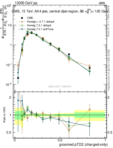 Plot of j.ptd2.gc in 13000 GeV pp collisions