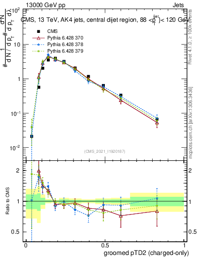 Plot of j.ptd2.gc in 13000 GeV pp collisions