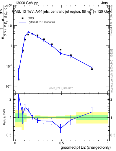 Plot of j.ptd2.gc in 13000 GeV pp collisions