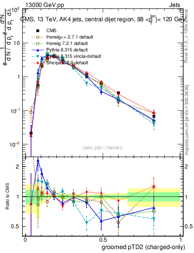 Plot of j.ptd2.gc in 13000 GeV pp collisions