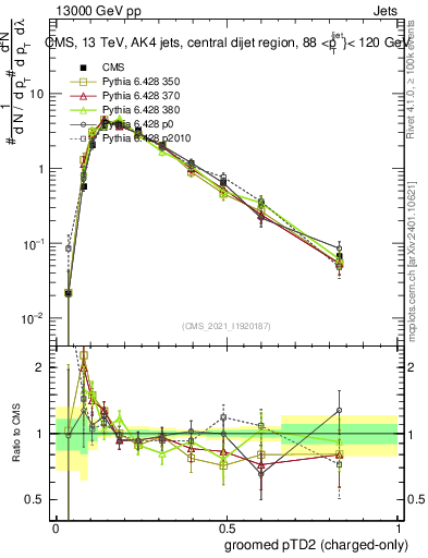 Plot of j.ptd2.gc in 13000 GeV pp collisions