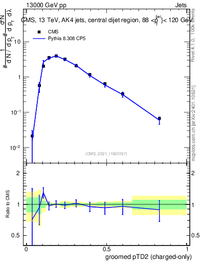 Plot of j.ptd2.gc in 13000 GeV pp collisions
