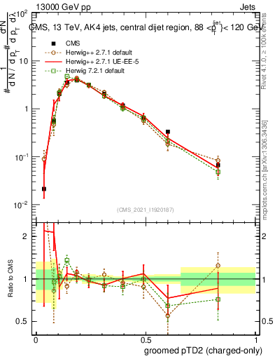 Plot of j.ptd2.gc in 13000 GeV pp collisions