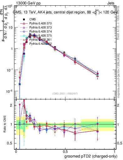 Plot of j.ptd2.gc in 13000 GeV pp collisions
