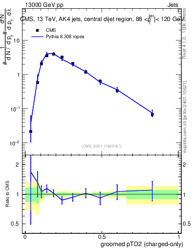 Plot of j.ptd2.gc in 13000 GeV pp collisions