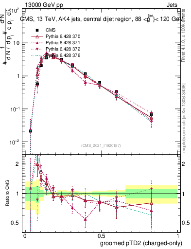 Plot of j.ptd2.gc in 13000 GeV pp collisions