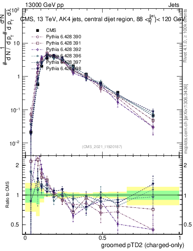 Plot of j.ptd2.gc in 13000 GeV pp collisions