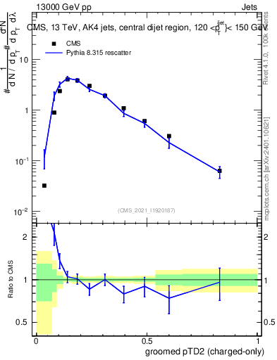 Plot of j.ptd2.gc in 13000 GeV pp collisions