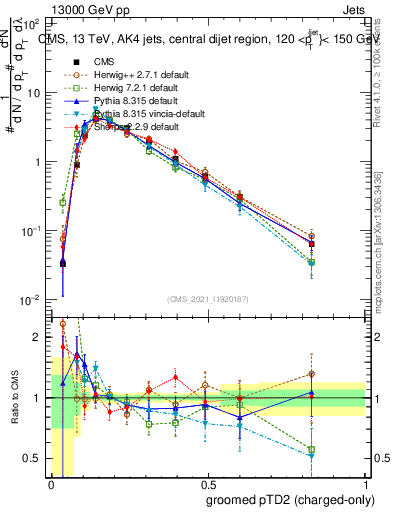 Plot of j.ptd2.gc in 13000 GeV pp collisions