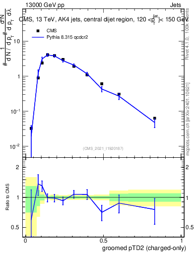 Plot of j.ptd2.gc in 13000 GeV pp collisions