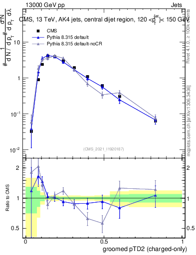 Plot of j.ptd2.gc in 13000 GeV pp collisions