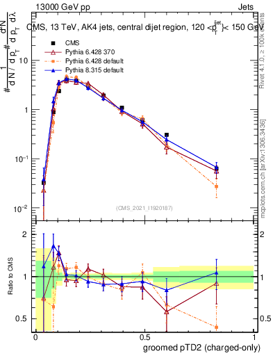 Plot of j.ptd2.gc in 13000 GeV pp collisions