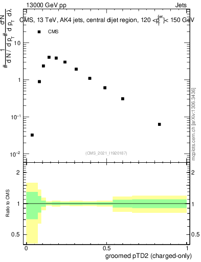 Plot of j.ptd2.gc in 13000 GeV pp collisions
