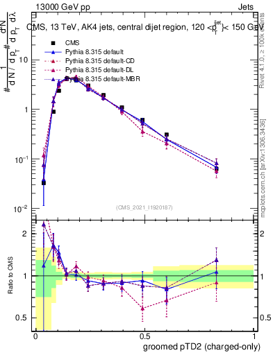 Plot of j.ptd2.gc in 13000 GeV pp collisions