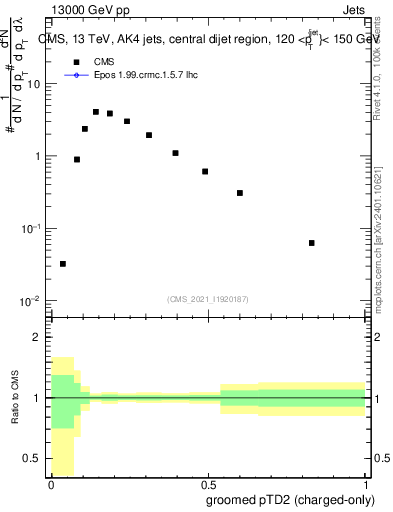 Plot of j.ptd2.gc in 13000 GeV pp collisions