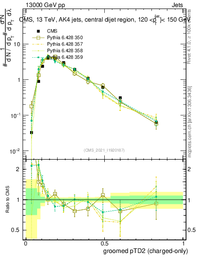 Plot of j.ptd2.gc in 13000 GeV pp collisions
