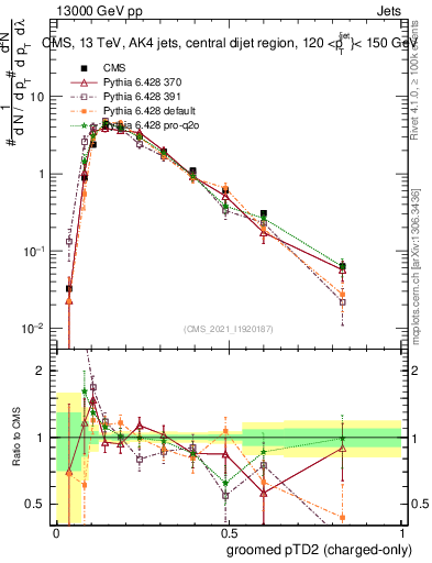 Plot of j.ptd2.gc in 13000 GeV pp collisions