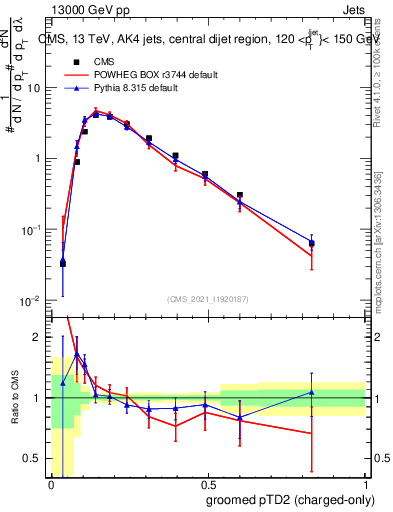 Plot of j.ptd2.gc in 13000 GeV pp collisions