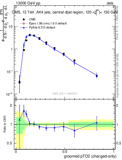 Plot of j.ptd2.gc in 13000 GeV pp collisions