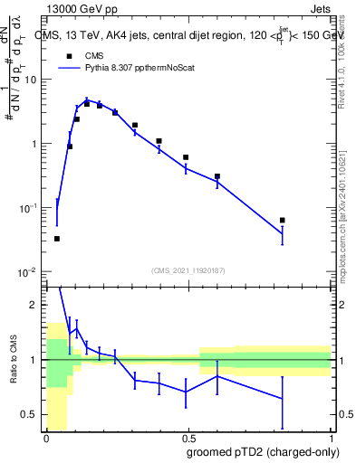 Plot of j.ptd2.gc in 13000 GeV pp collisions