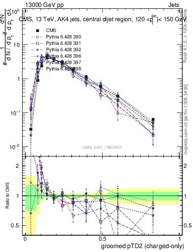 Plot of j.ptd2.gc in 13000 GeV pp collisions