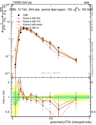 Plot of j.ptd2.gc in 13000 GeV pp collisions