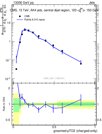 Plot of j.ptd2.gc in 13000 GeV pp collisions