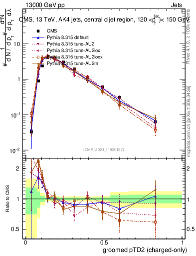 Plot of j.ptd2.gc in 13000 GeV pp collisions
