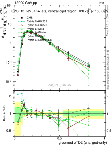 Plot of j.ptd2.gc in 13000 GeV pp collisions