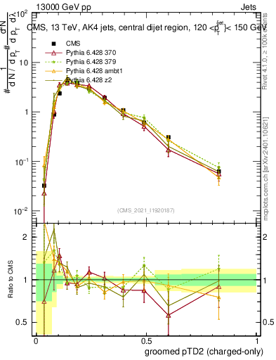 Plot of j.ptd2.gc in 13000 GeV pp collisions