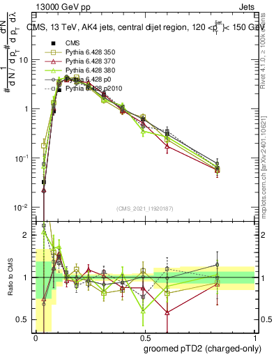 Plot of j.ptd2.gc in 13000 GeV pp collisions