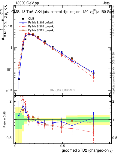 Plot of j.ptd2.gc in 13000 GeV pp collisions