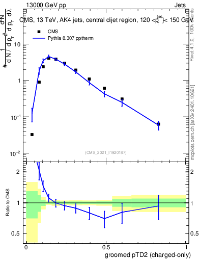 Plot of j.ptd2.gc in 13000 GeV pp collisions