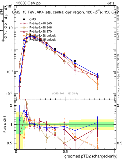 Plot of j.ptd2.gc in 13000 GeV pp collisions