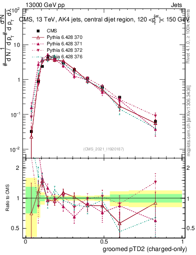 Plot of j.ptd2.gc in 13000 GeV pp collisions