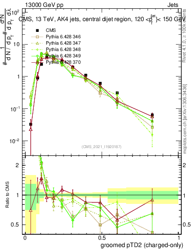 Plot of j.ptd2.gc in 13000 GeV pp collisions