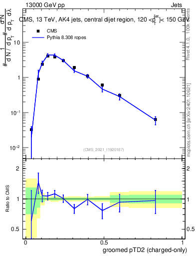 Plot of j.ptd2.gc in 13000 GeV pp collisions